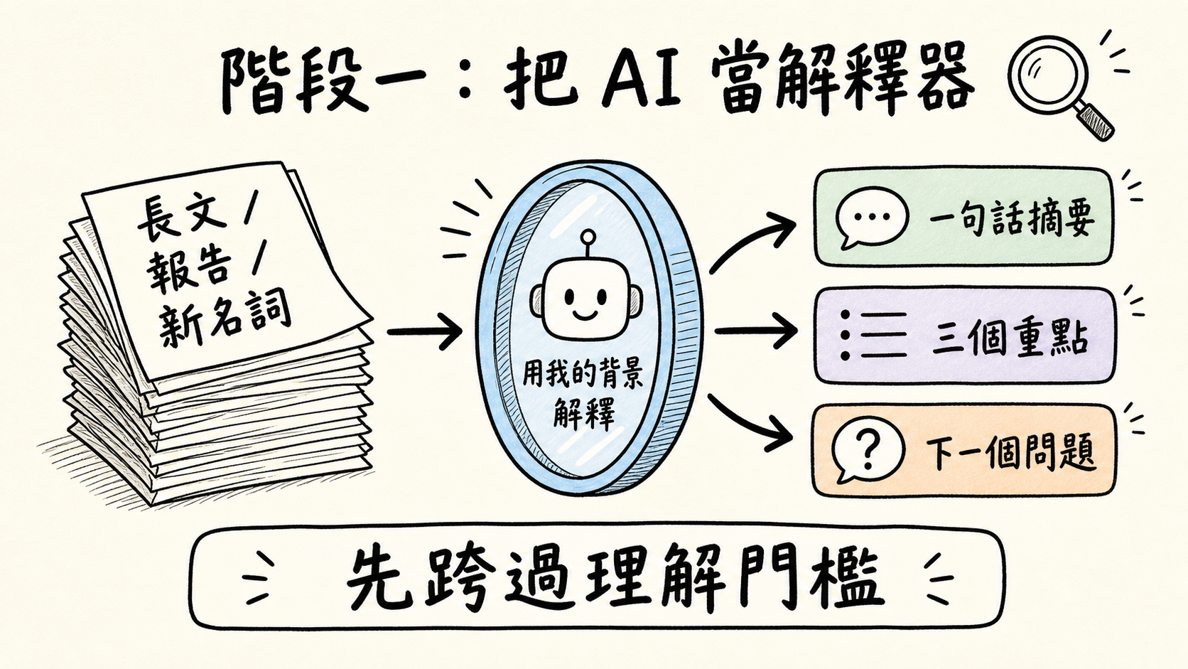階段一，把 AI 當解釋器