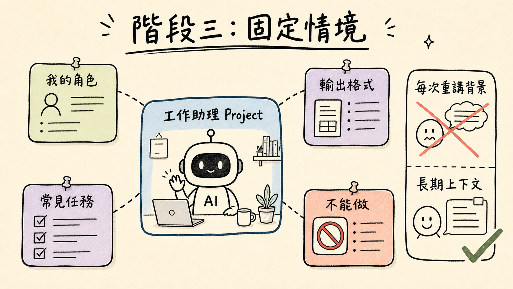 階段三，建立固定情境與長期上下文