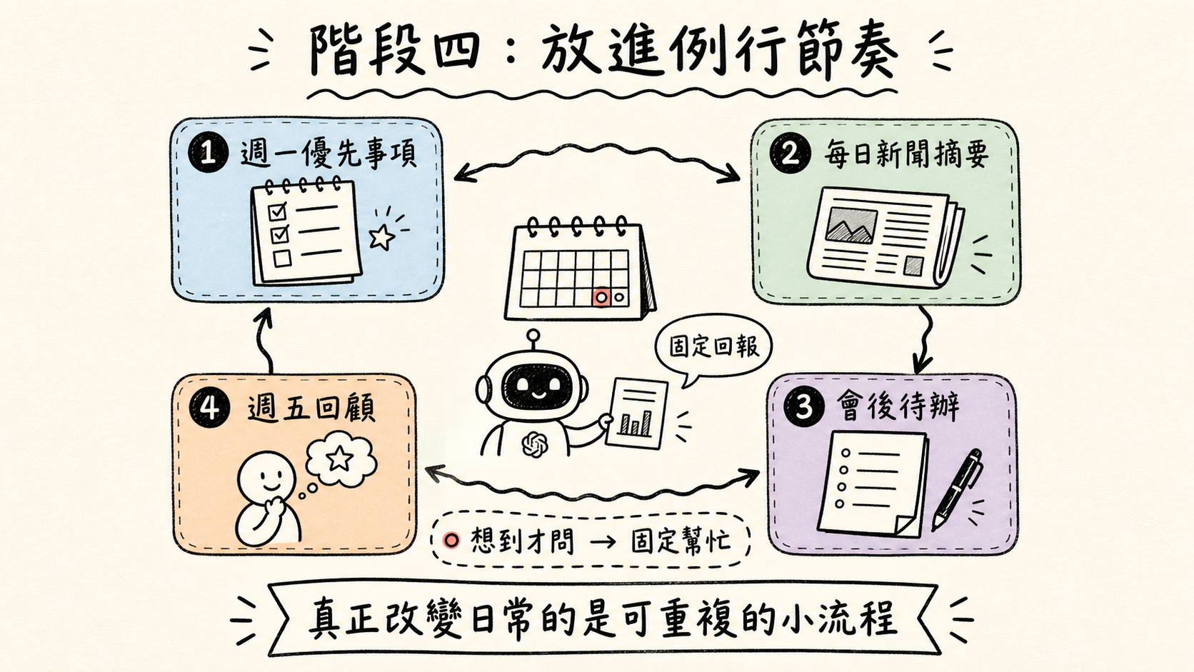 階段四，把 AI 放進例行節奏
