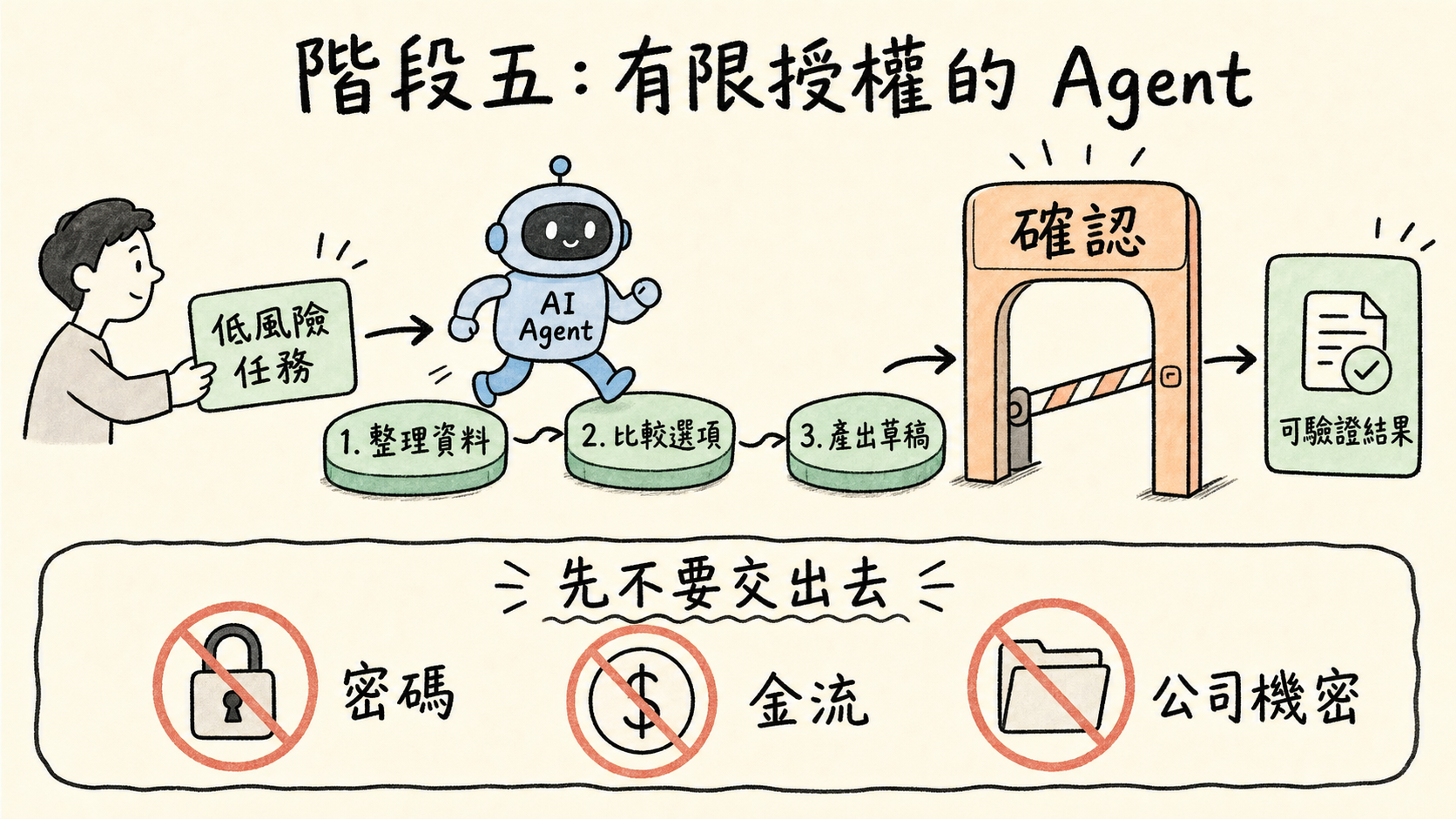 階段五，有限授權的 AI Agent
