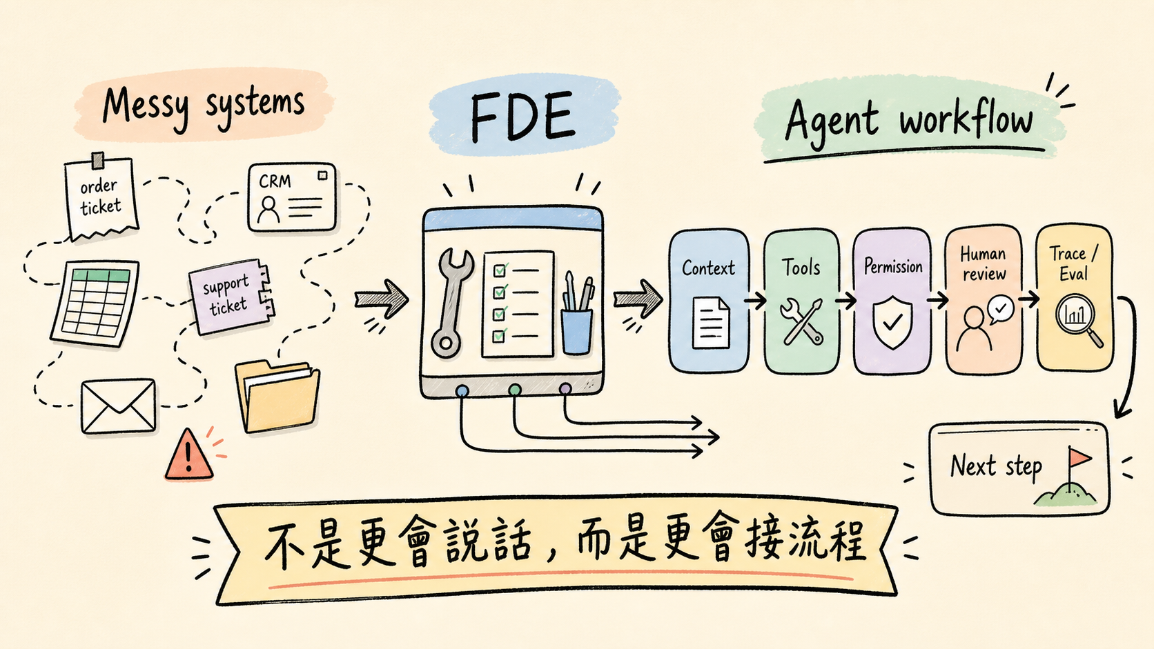 企業 AI 不是聊天框,而是工作流