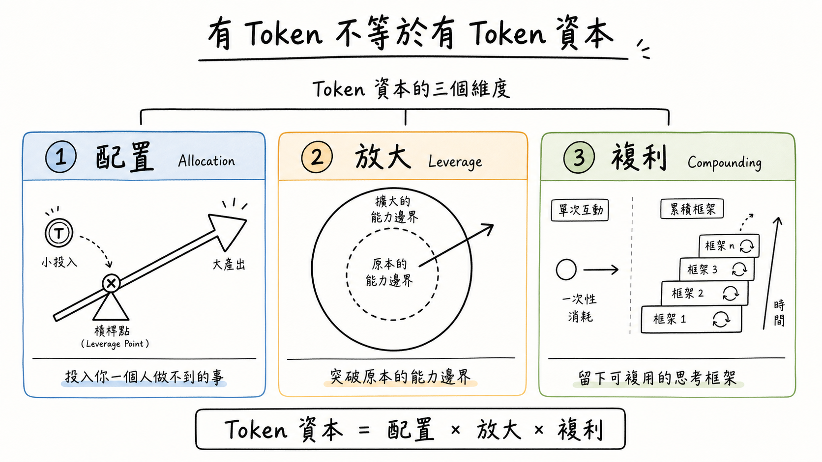 Token 資本的三個維度:配置、放大、複利