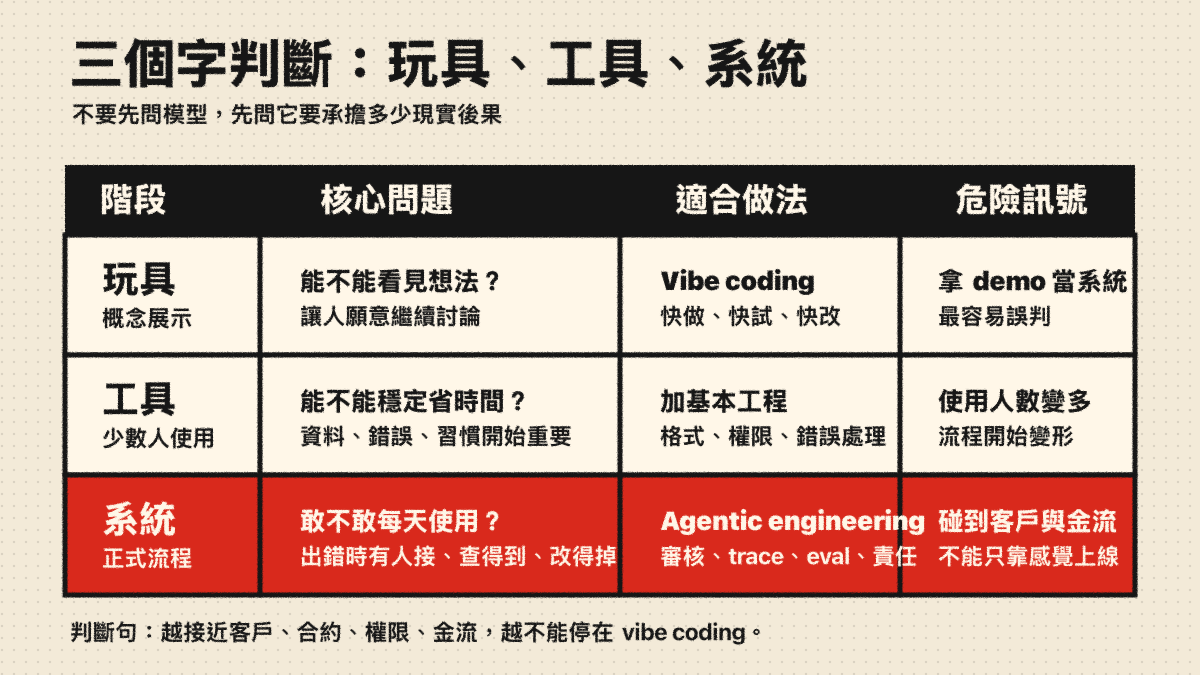玩具、工具、系統:判斷 AI 產物該停在 vibe coding 還是進入 agentic engineering 的表格