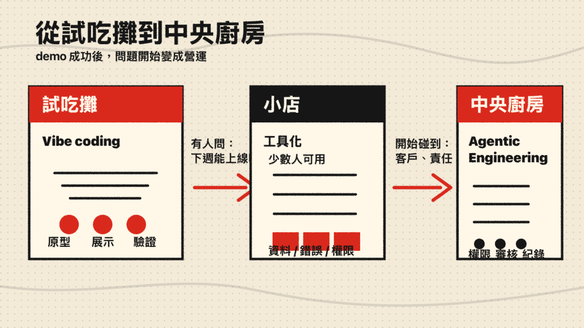 從試吃攤到中央廚房:vibe coding 到 agentic engineering 的三階段轉換圖
